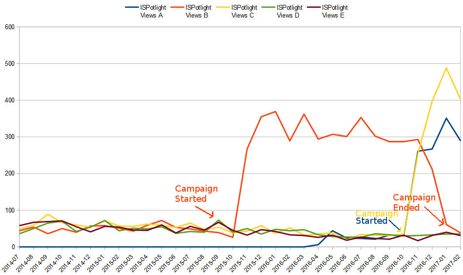 Advertiser ISPspotlight views on CanadianISP