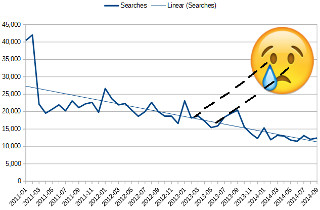 Downtrend in searches - sad